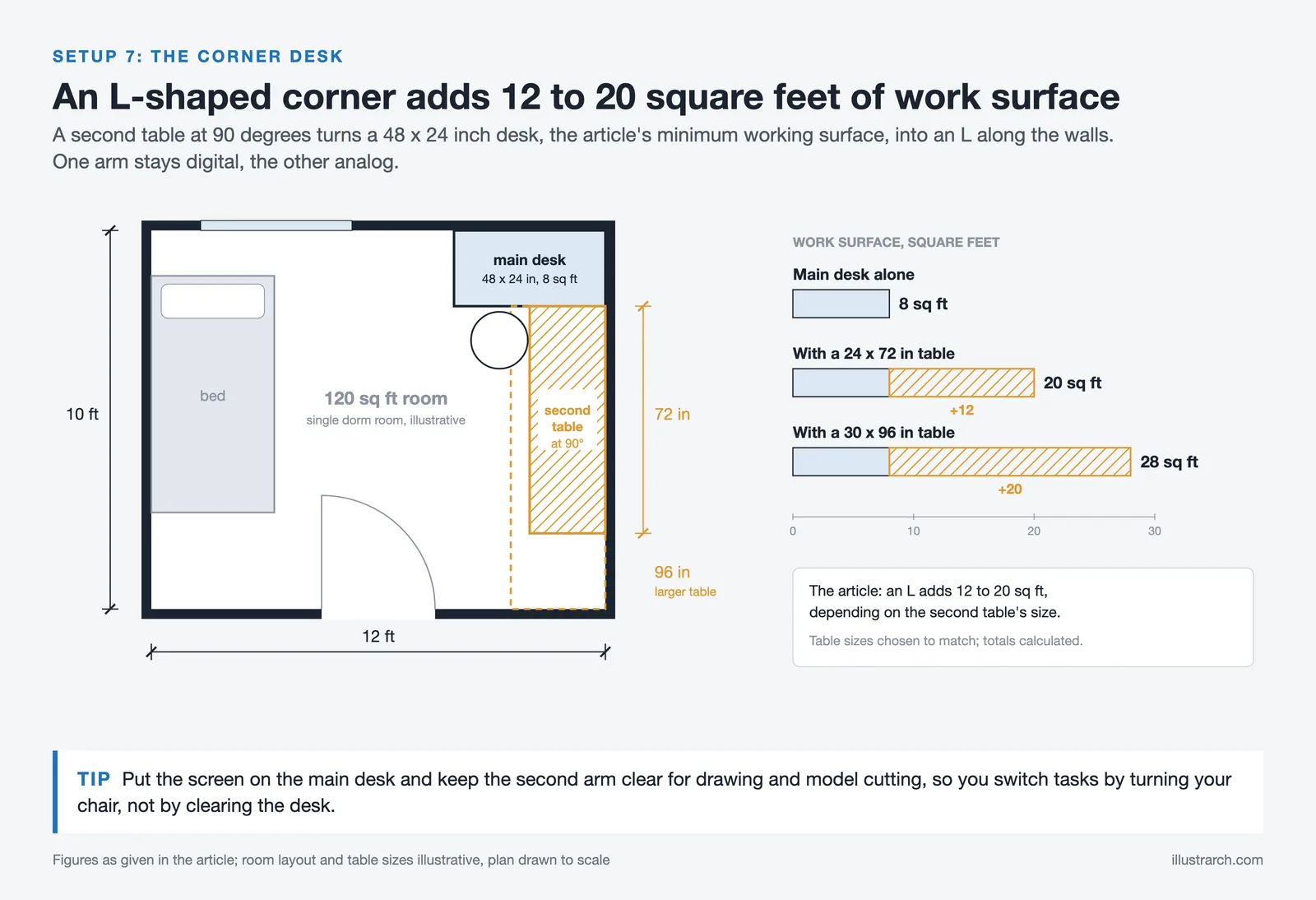 Plan of a 120 sq ft dorm room with an L-shaped corner desk; a second table adds 12 to 20 sq ft to an 8 sq ft desk