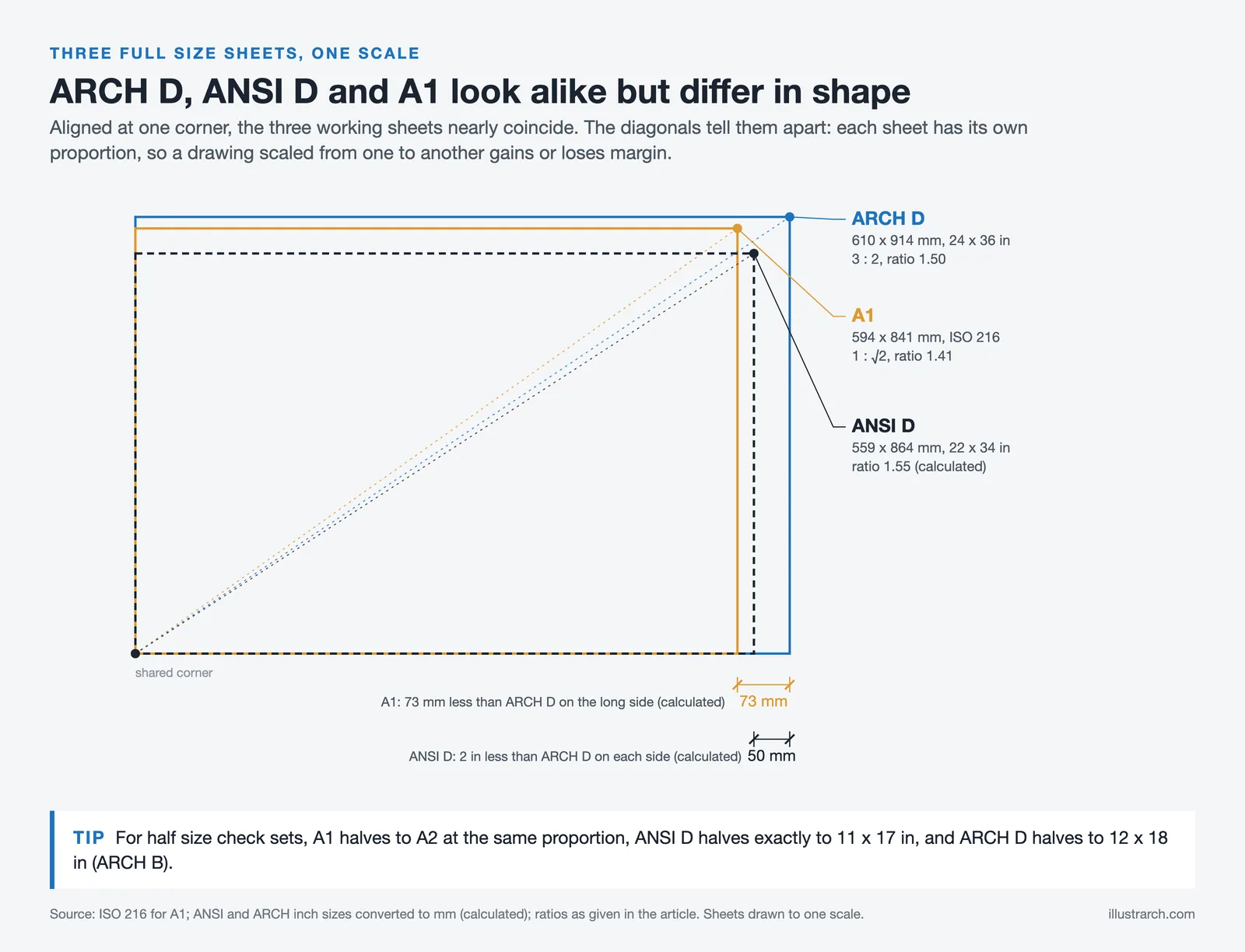 ARCH D, ANSI D and A1 drawing sheets overlaid at one scale from a shared corner, with sizes in mm and aspect ratios