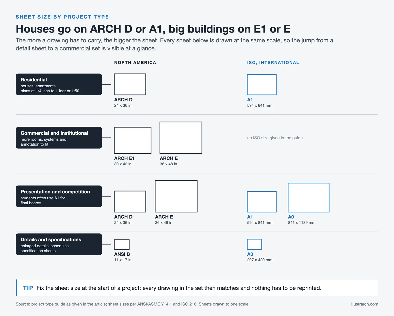 Project types matched to sheets at one scale: ARCH D or A1 for houses, ARCH E1 or E for commercial, ANSI B or A3 for details