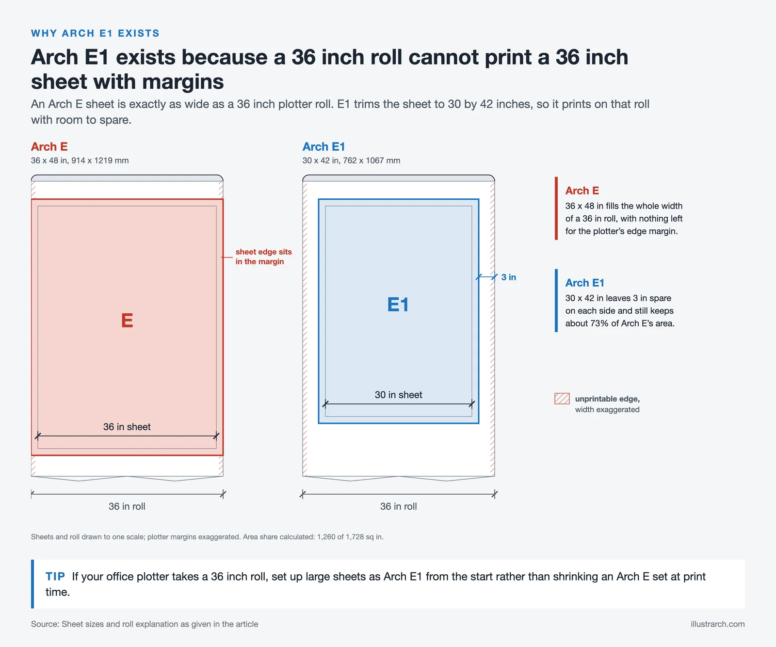 Arch E and Arch E1 sheets on a 36 inch plotter roll at one scale: E fills the roll, E1 leaves 3 inches spare each side