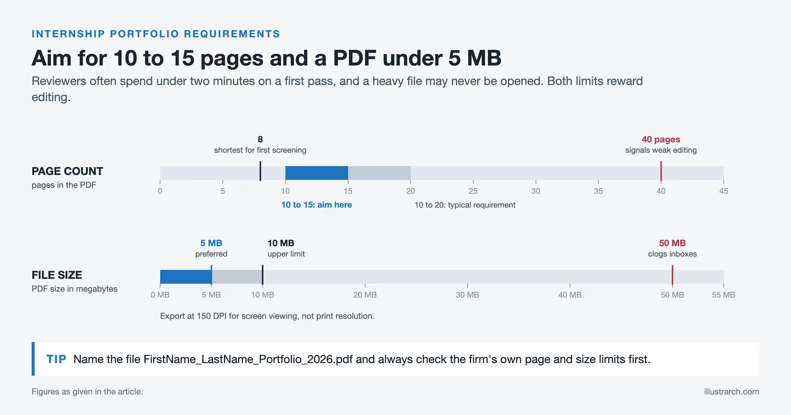 Two scales: target 10 to 15 pages with 8 and 40 page markers, and PDF size under 5 MB, 10 MB limit, 50 MB too large
