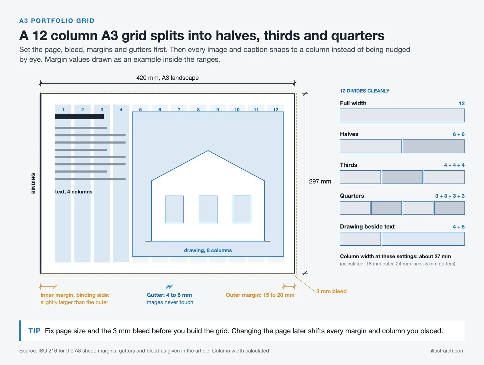 Dimensioned A3 landscape page with a 12 column grid, margins, gutters and bleed, and halves, thirds and quarters splits