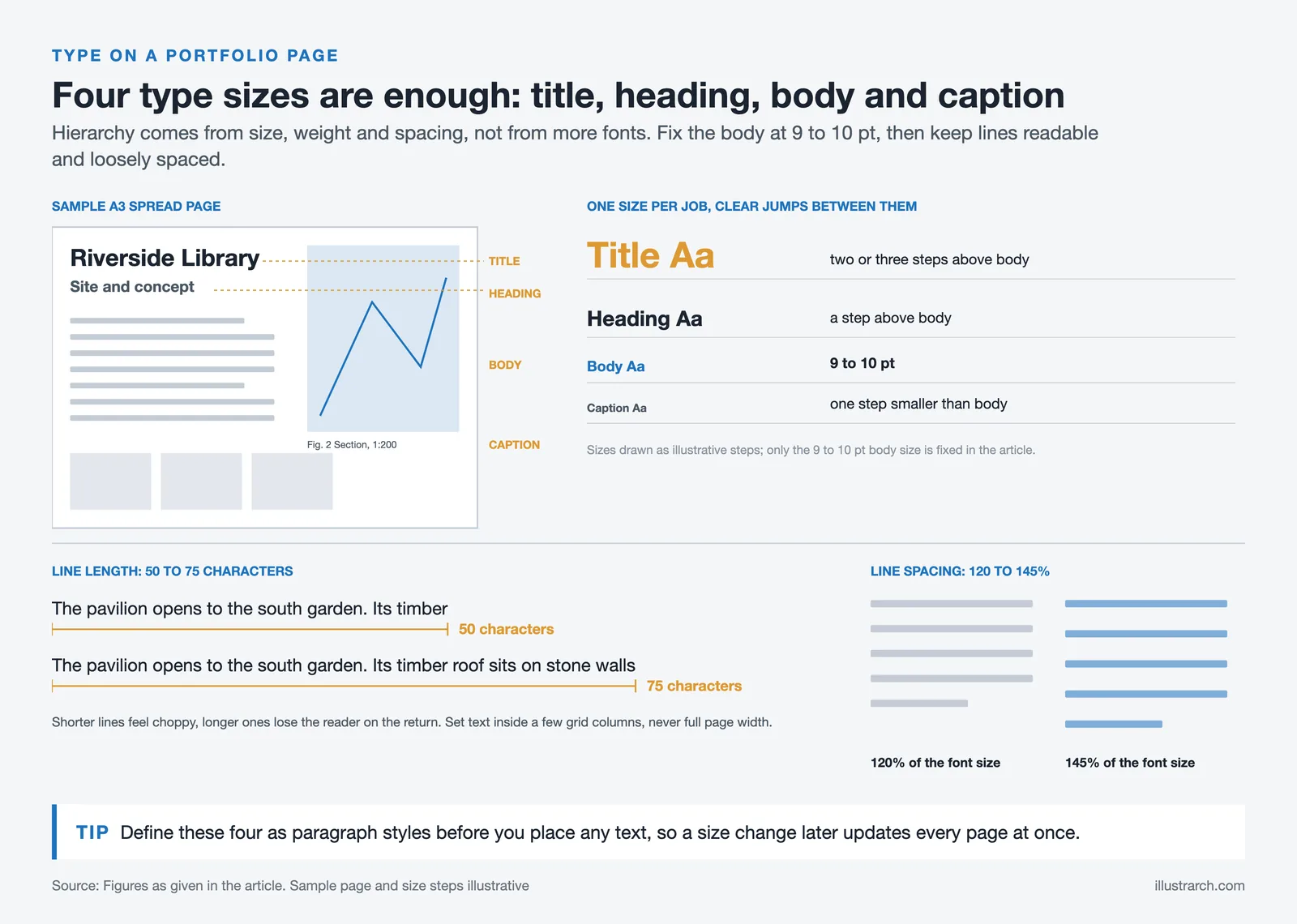 Type hierarchy on a sample A3 page: title, heading, 9 to 10 pt body and caption, with 50 and 75 character lines