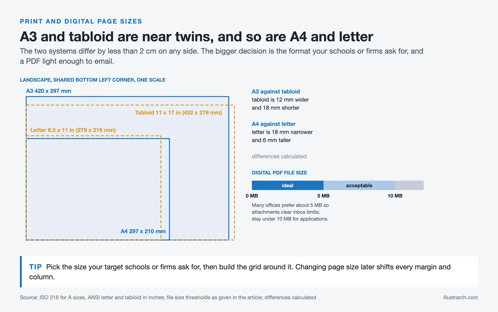 A3, tabloid, A4 and letter pages overlaid at one scale, beside a PDF size bar with 5 MB ideal and 10 MB limit