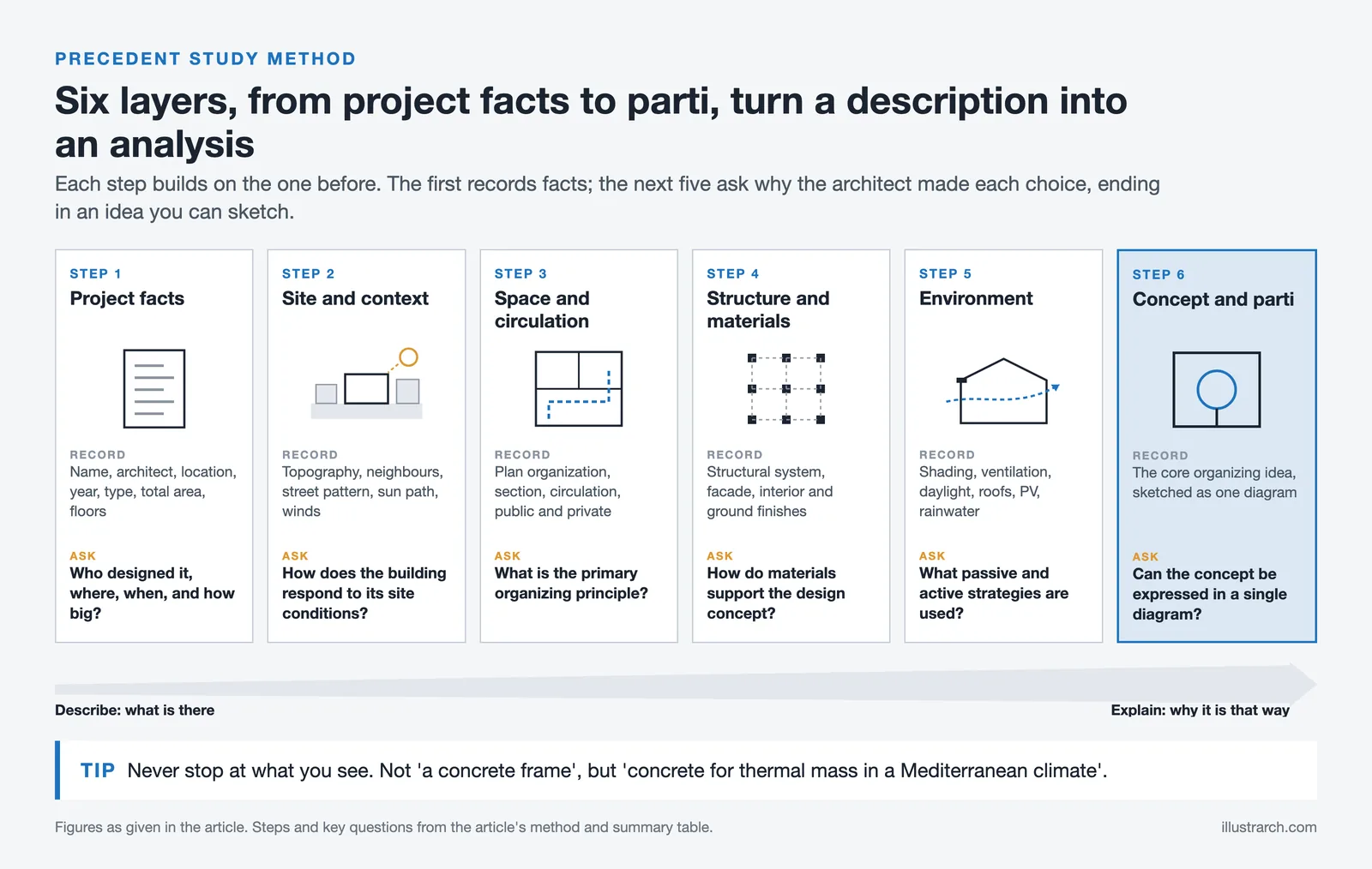 Six step precedent study method from project facts to parti, each step with what to record and the key question to ask