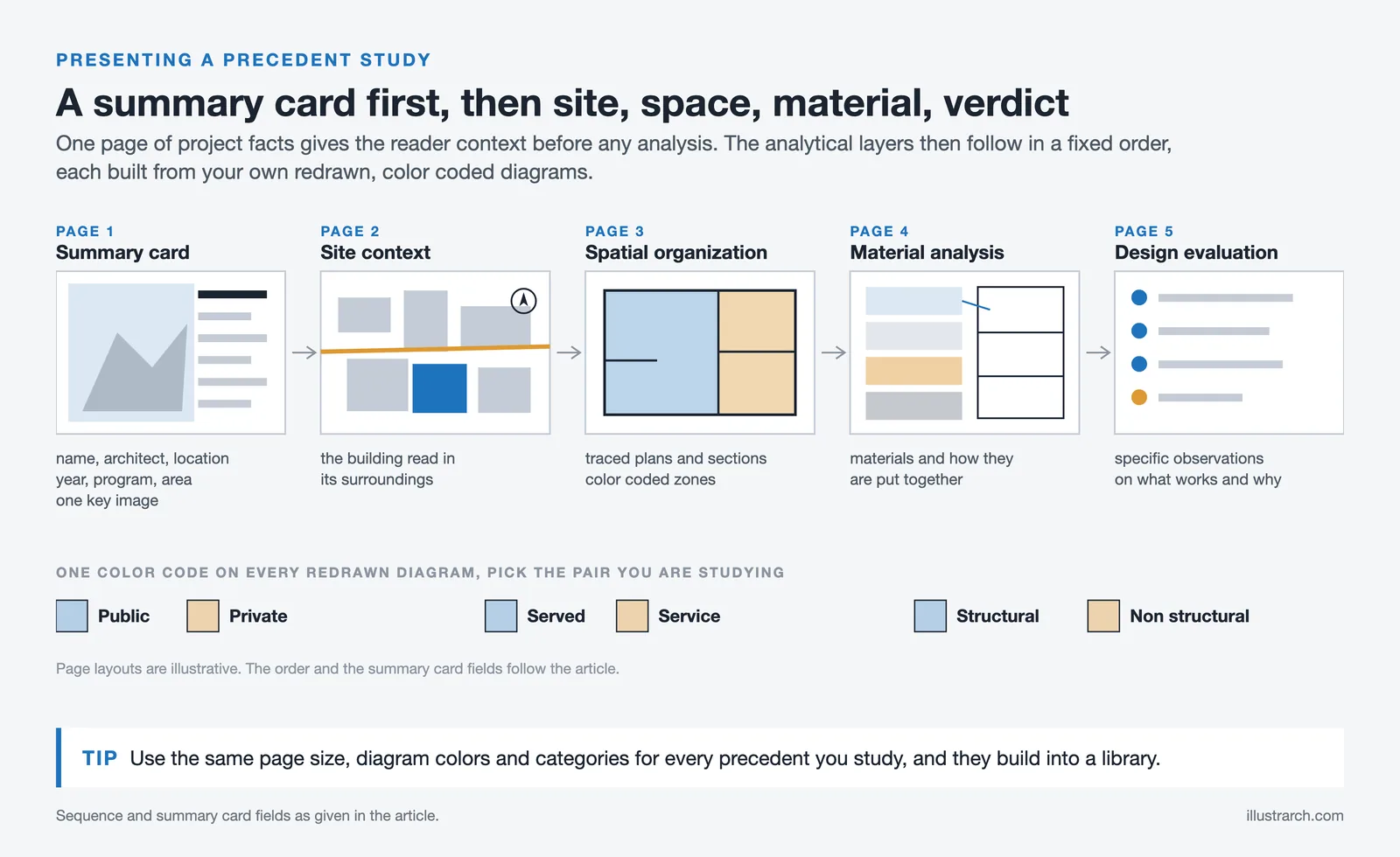 Five page sequence for a precedent study, from summary card to design evaluation, with three color coding pairs