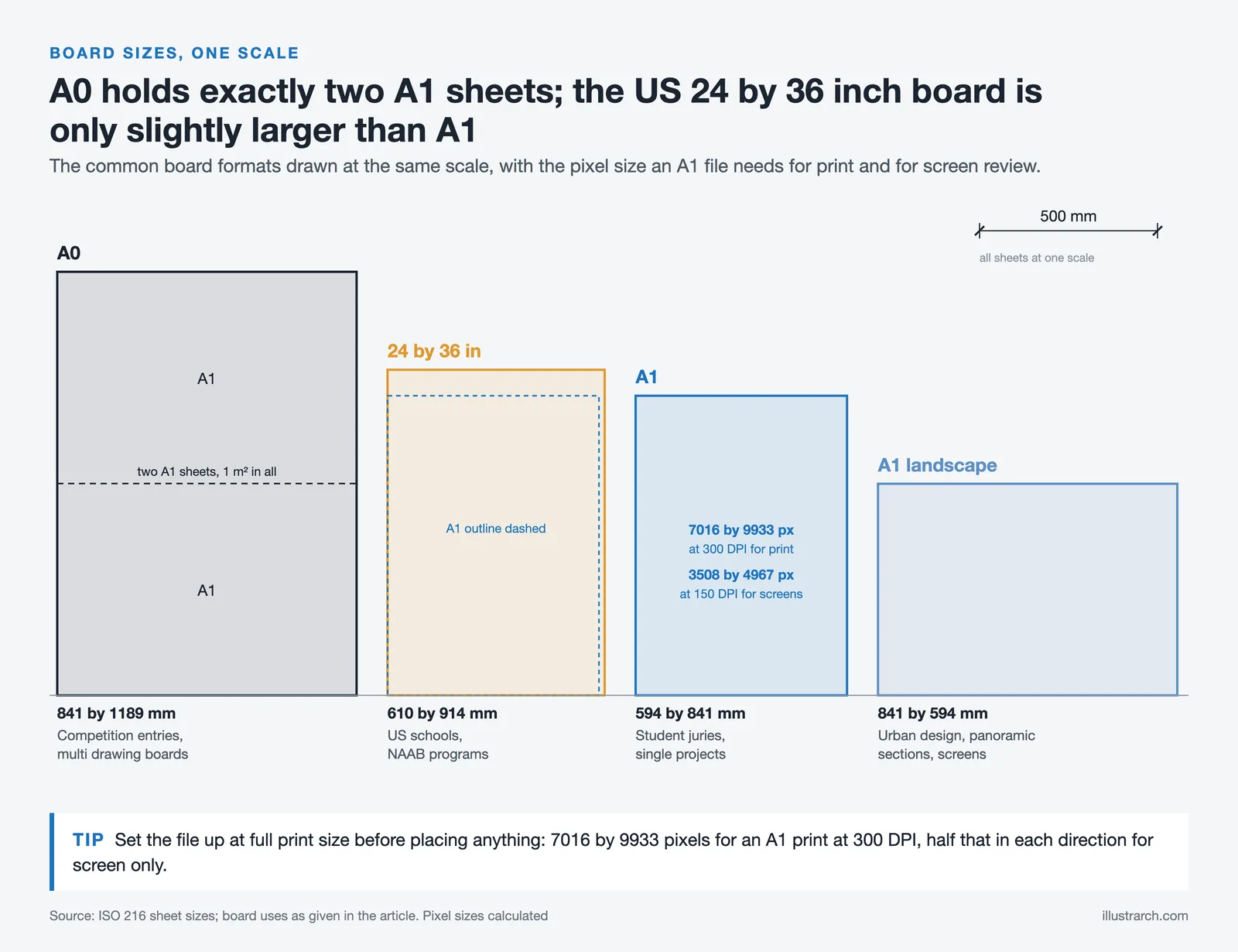 A0, 24 by 36 inch, A1 and A1 landscape board sizes drawn at one scale with A1 pixel sizes at 300 and 150 DPI