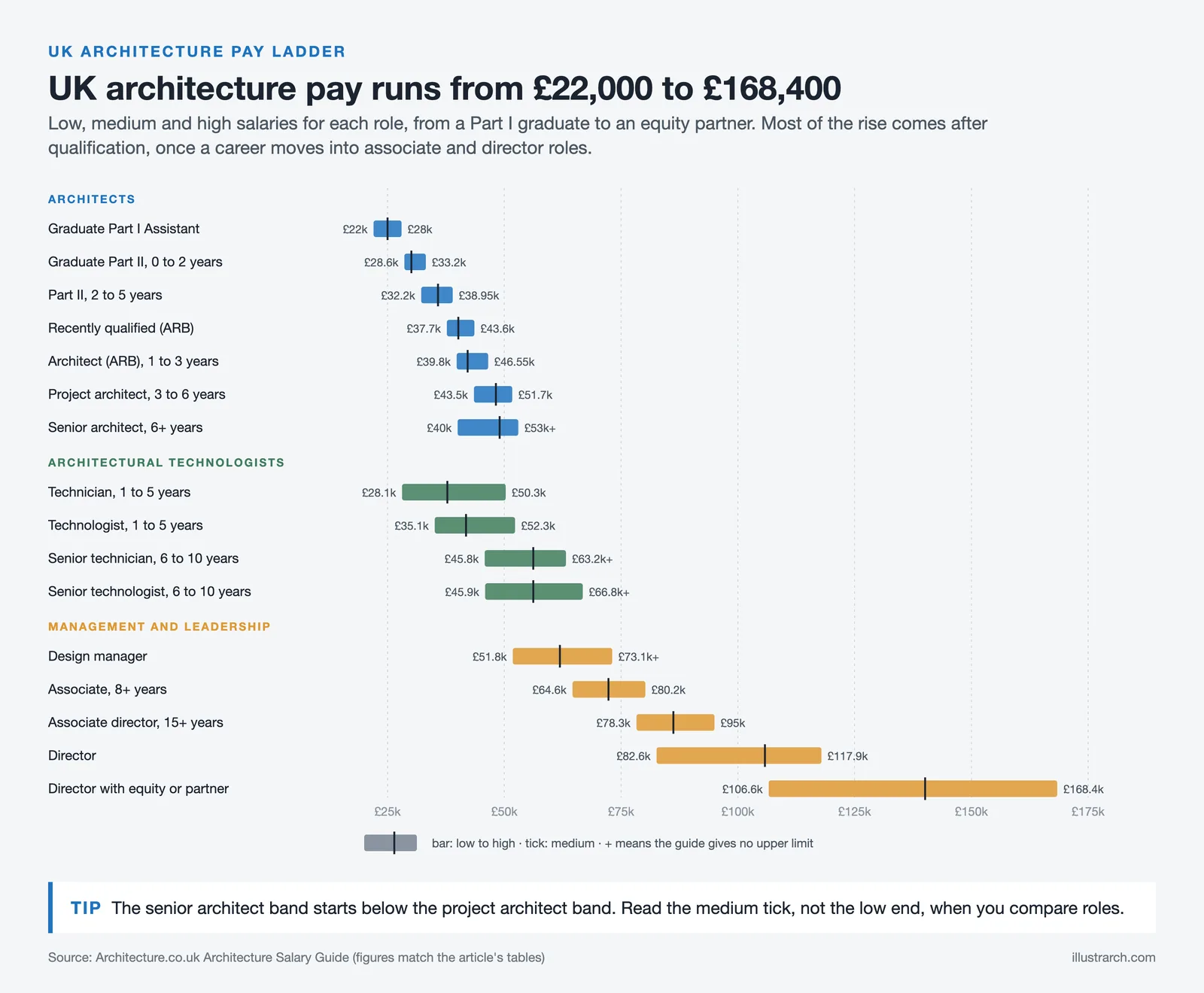 UK architecture salary ranges for 16 roles from Part I graduate to equity partner, grouped by career track