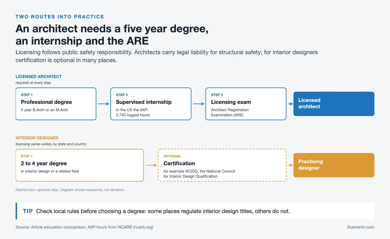 Two paths: architect via 5 year degree, AXP internship and ARE exam; designer via 2 to 4 year degree and optional NCIDQ