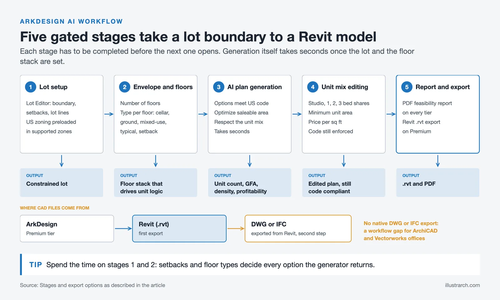Five stage ArkDesign AI flow from lot setup to Revit export, with outputs and the DWG or IFC step via Revit
