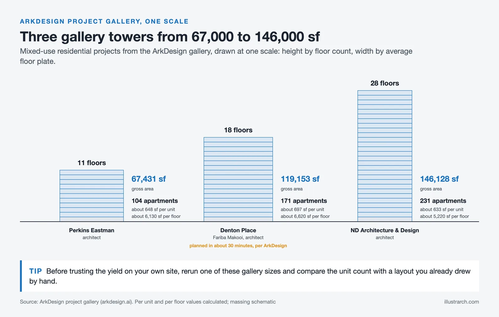 Three ArkDesign gallery towers at one scale: 11, 18 and 28 floors with gross area and apartment counts