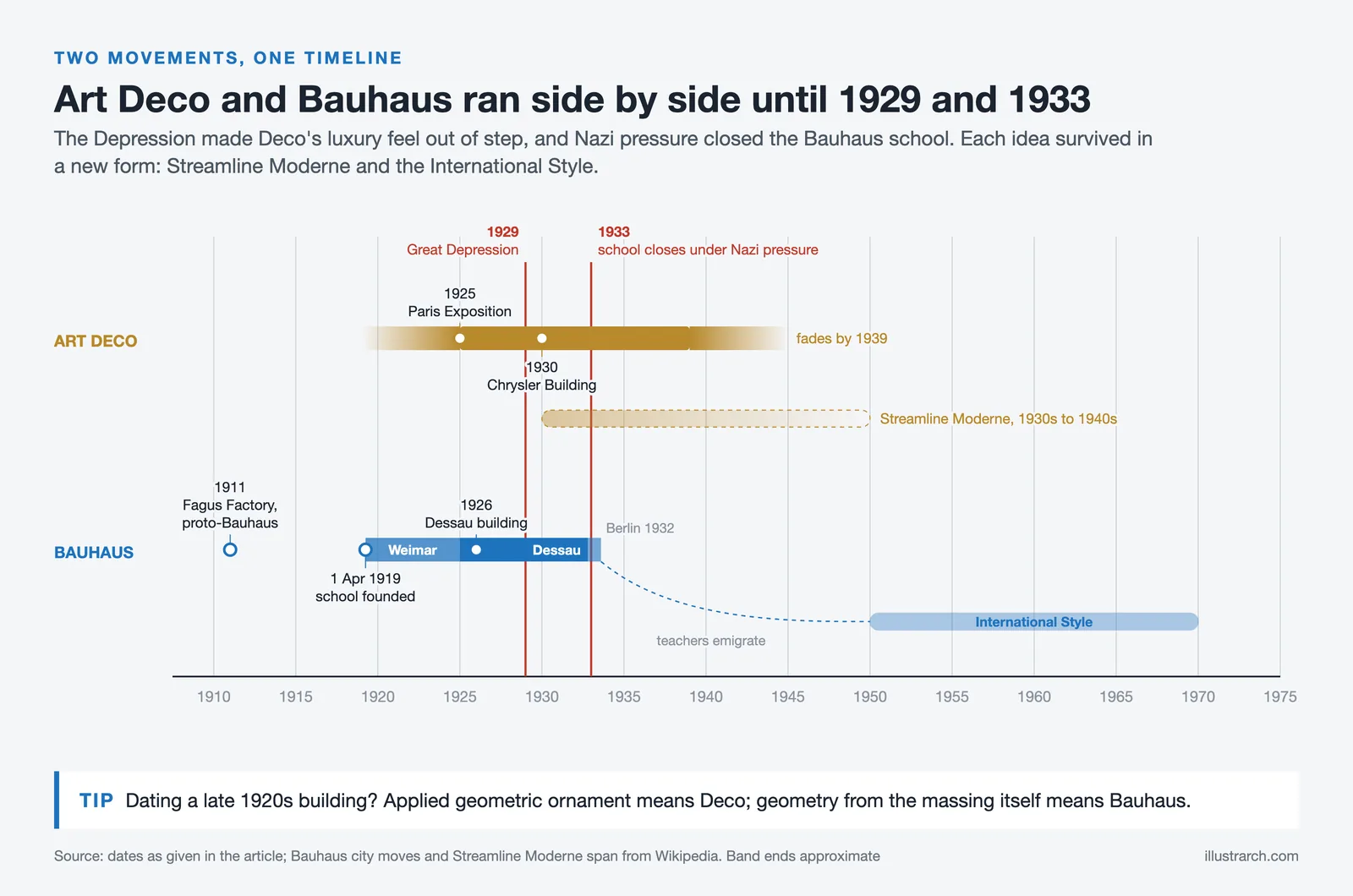 Timeline 1910 to 1975: Art Deco and Bauhaus lanes split at 1929 and 1933, then Streamline Moderne and International Style