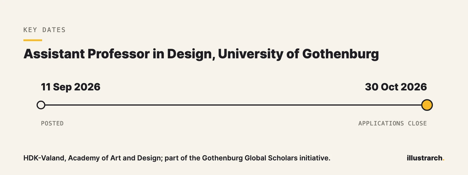 Timeline of key dates for Assistant Professor in Design (Business and Design), University of Gothenburg