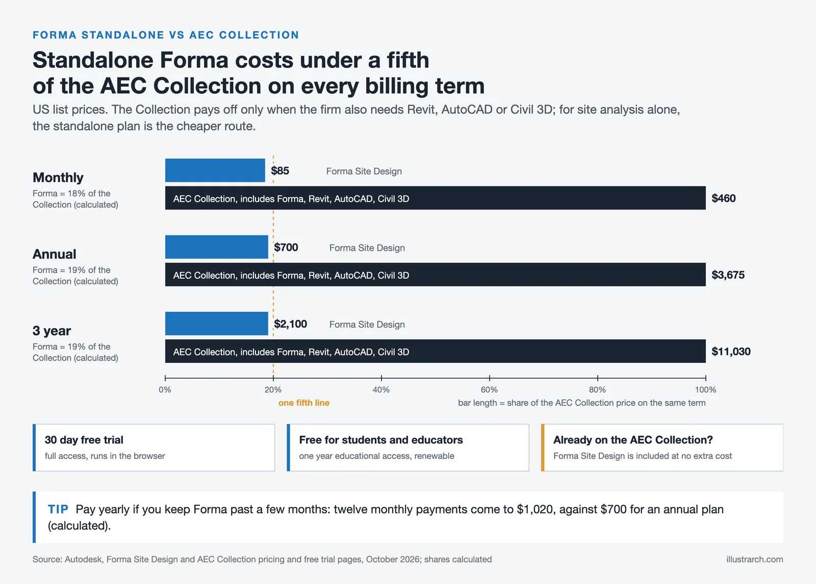 Bar chart: Forma Site Design costs $85, $700 and $2,100 against $460, $3,675 and $11,030 for the AEC Collection