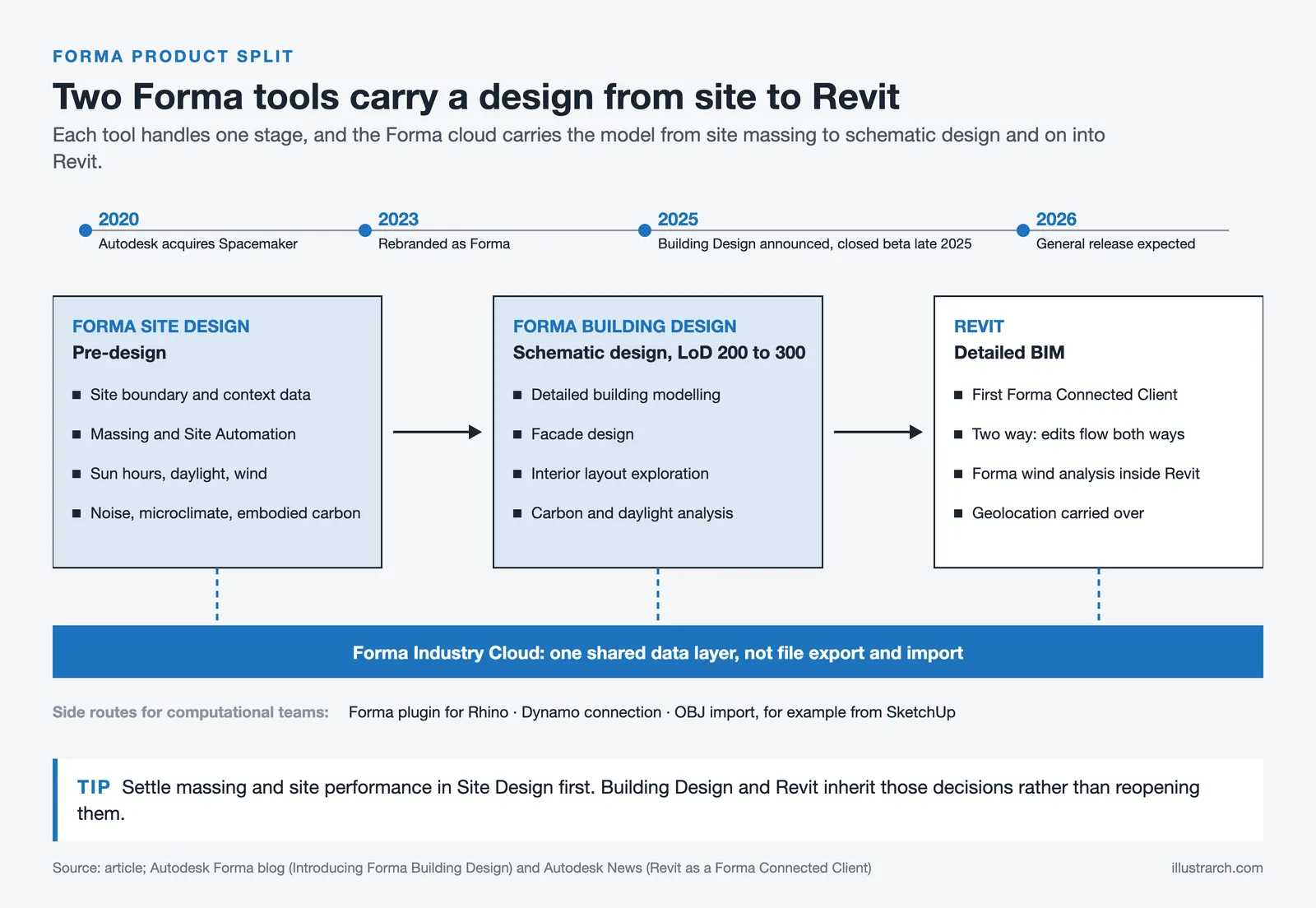 Flow from Forma Site Design to Forma Building Design at LoD 200 to 300 and into Revit over the Forma Industry Cloud