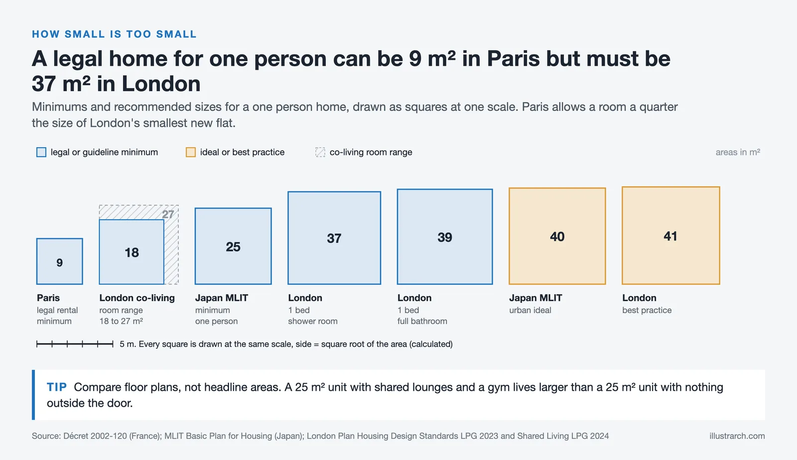 Same scale squares comparing one person home minimums from 9 m² in Paris to 41 m² London best practice