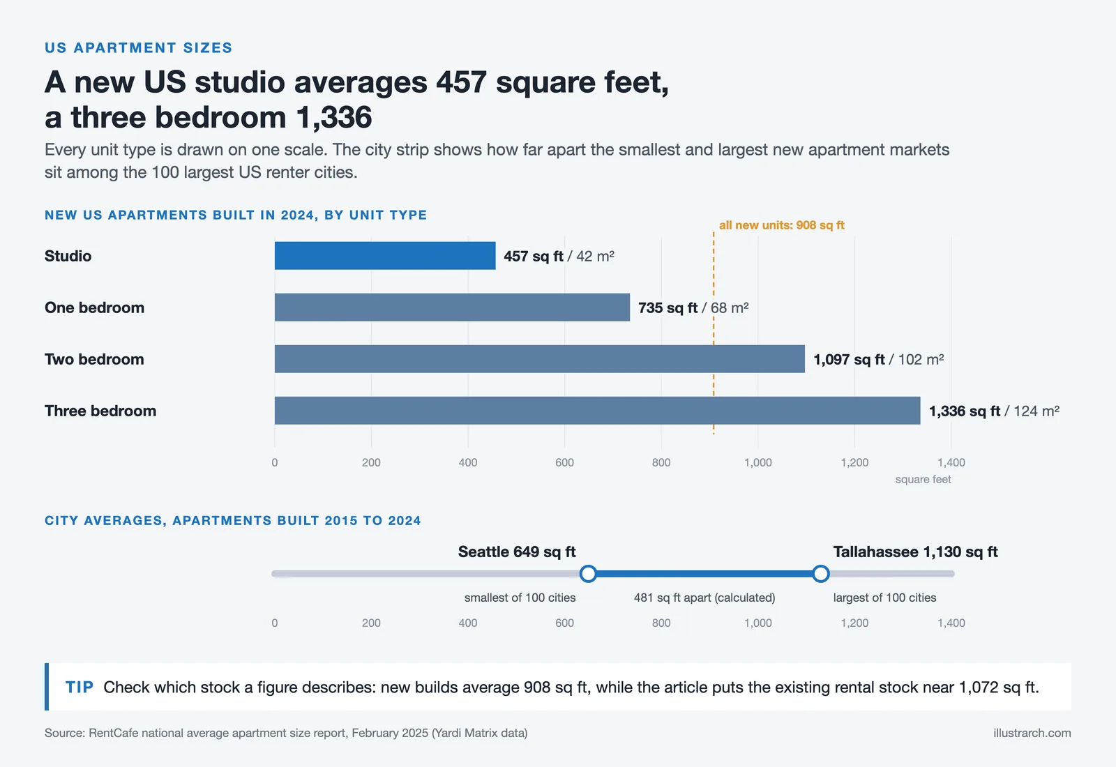 Bars of new US apartment sizes from a 457 sq ft studio to a 1,336 sq ft three bedroom, and a Seattle to Tallahassee range