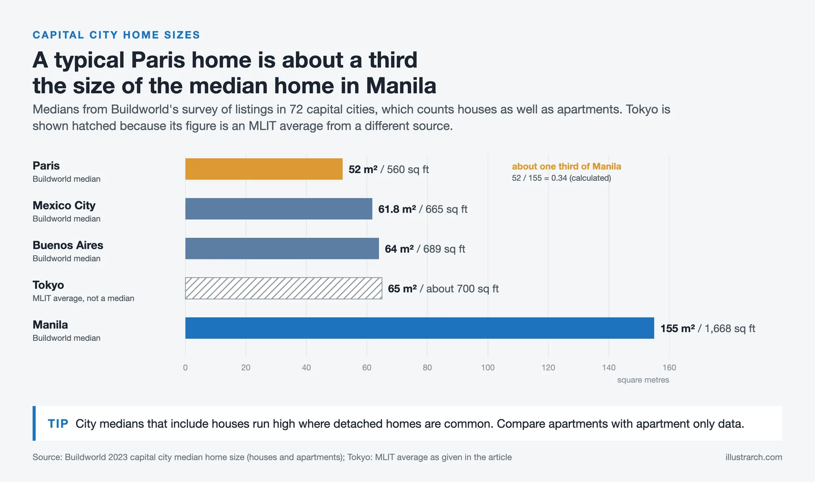 Bar chart of typical home sizes from 52 m² in Paris to 155 m² in Manila, with Mexico City, Buenos Aires and Tokyo between