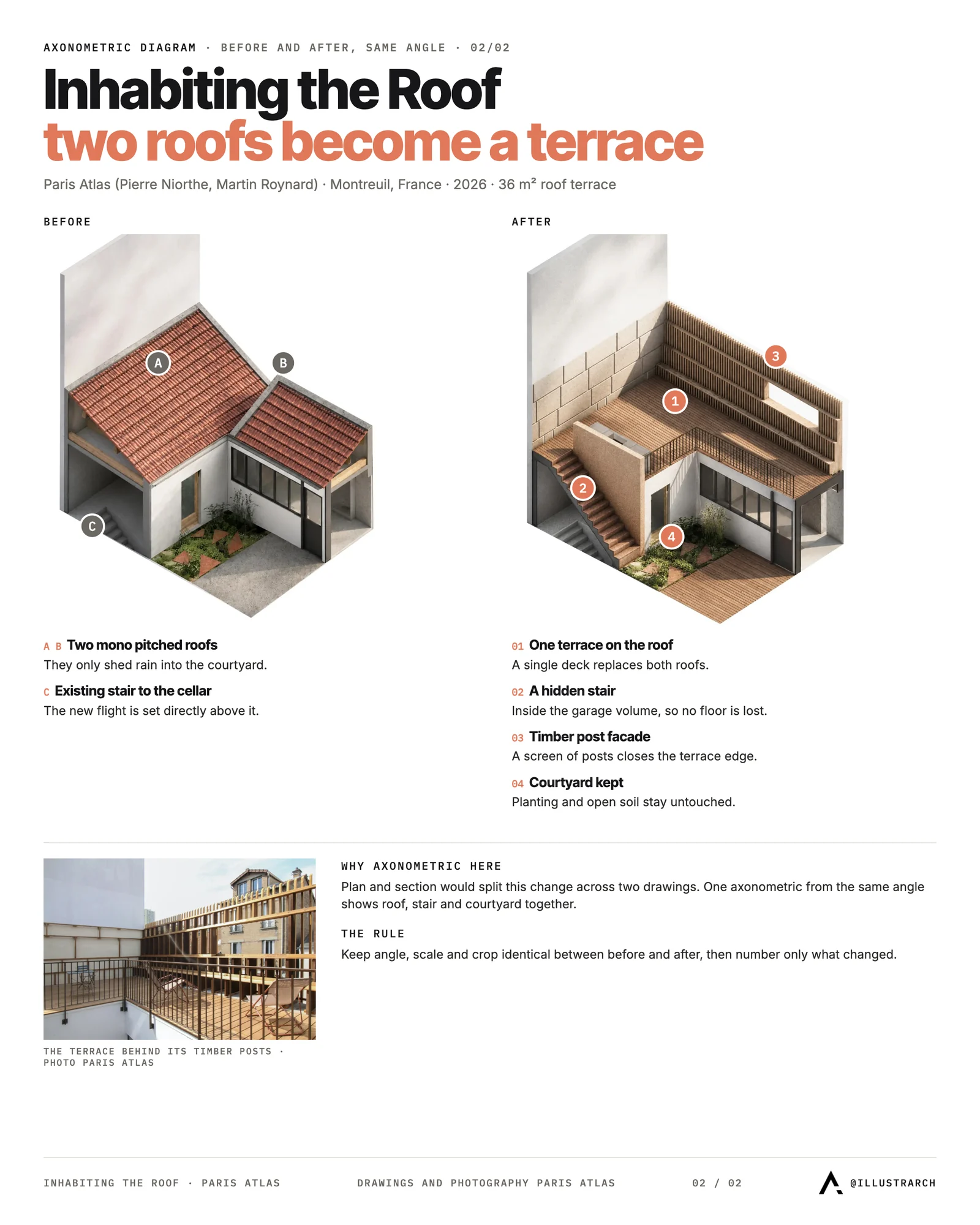 Before and after axonometrics of Inhabiting the Roof by Paris Atlas: two pitched roofs replaced by one terrace with a hidden stair