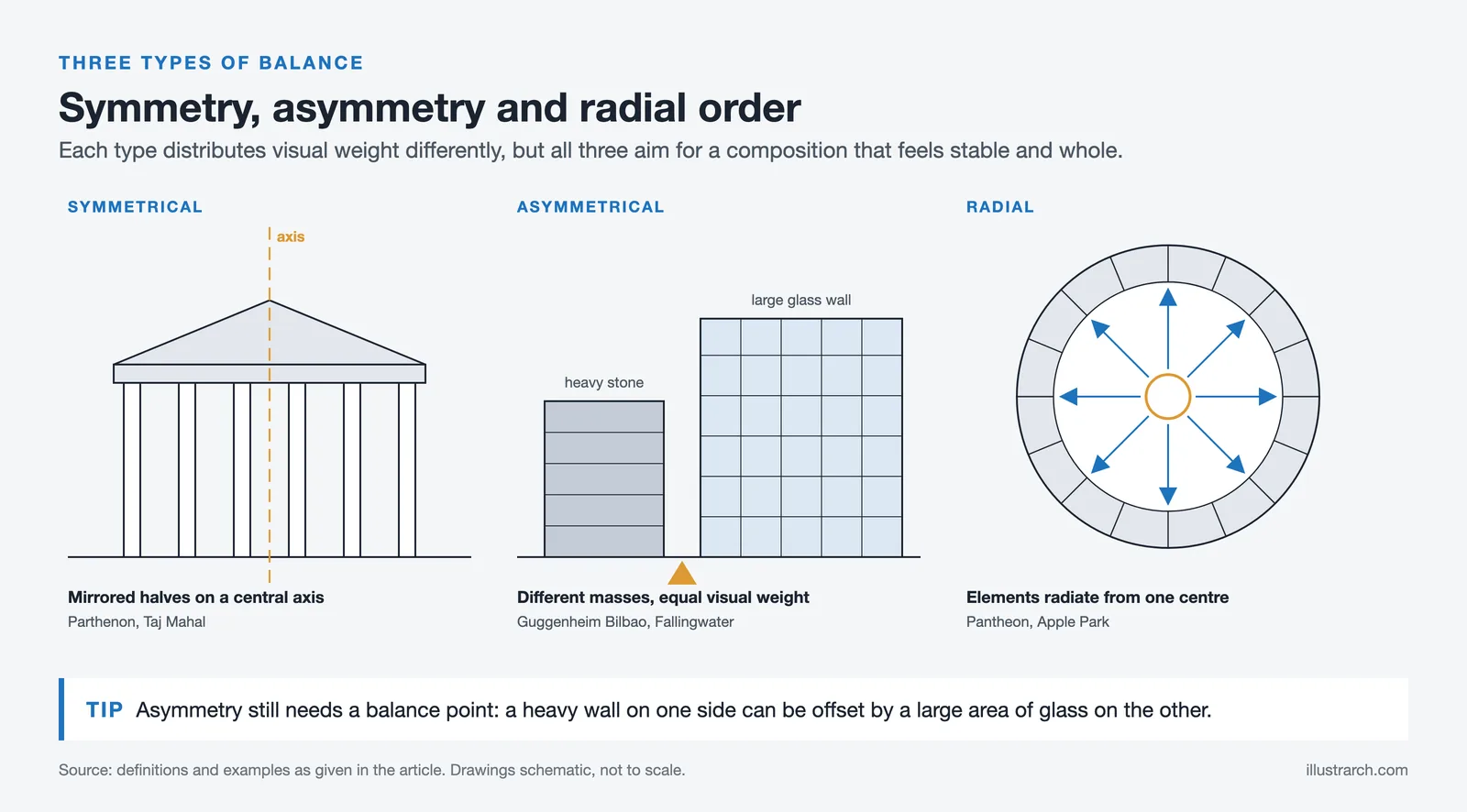 Diagram of symmetrical, asymmetrical and radial balance in architecture: mirrored facade, offset masses, radial plan