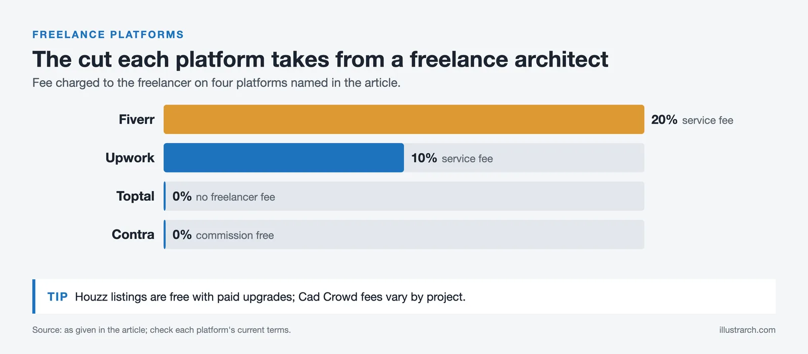 Bar chart of freelancer fees: Fiverr 20 percent, Upwork 10 percent, Toptal and Contra zero