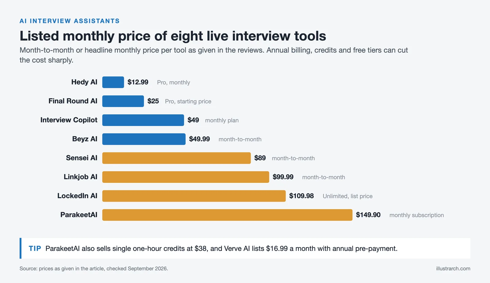 Bar chart of listed monthly prices for eight AI interview assistants, from Hedy AI at $12.99 to ParakeetAI at $149.90