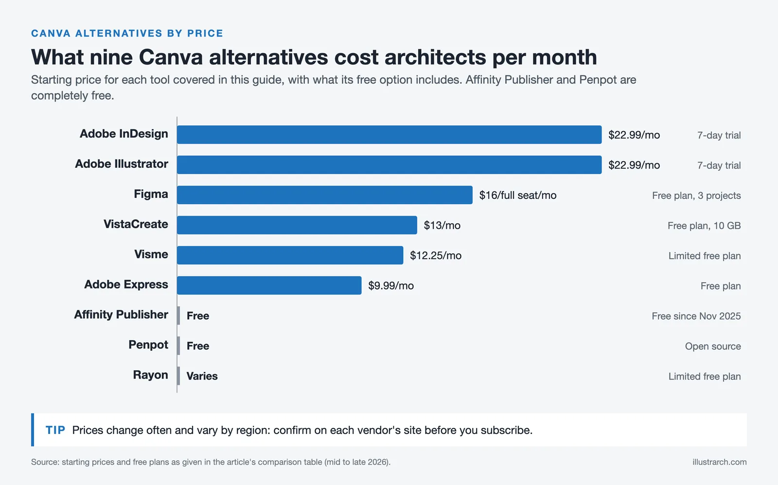 Bar chart of monthly starting prices for nine Canva alternatives, from $22.99 InDesign to free Affinity Publisher and Penpot