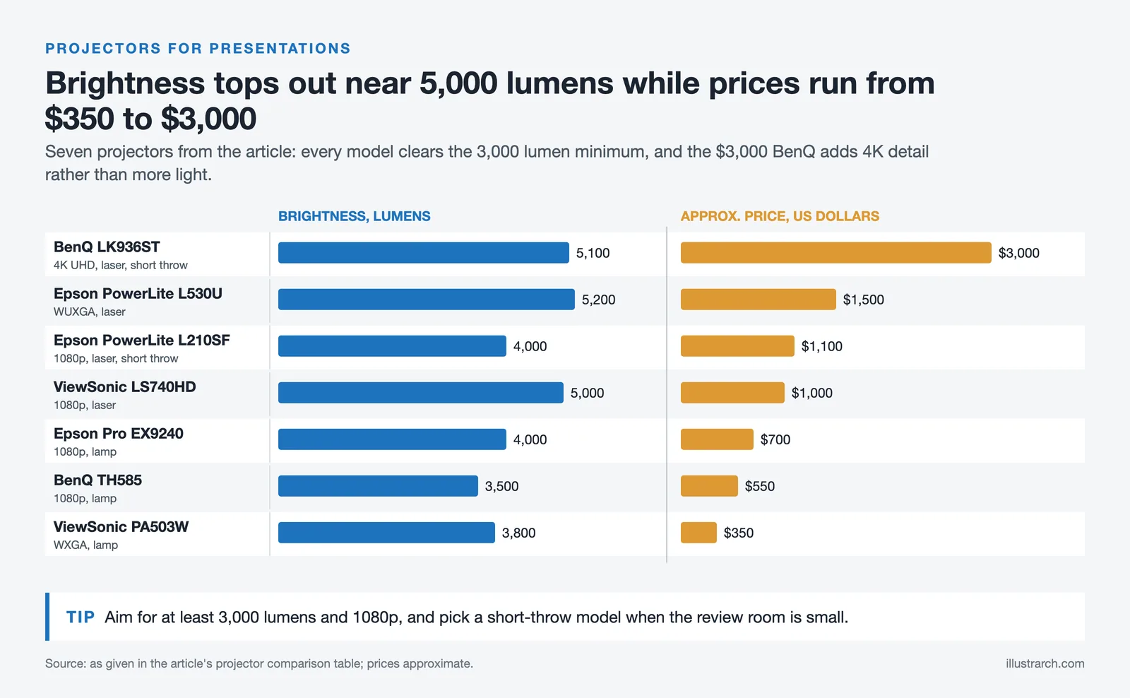Bar chart of seven presentation projectors comparing brightness in lumens with approximate prices from $350 to $3,000