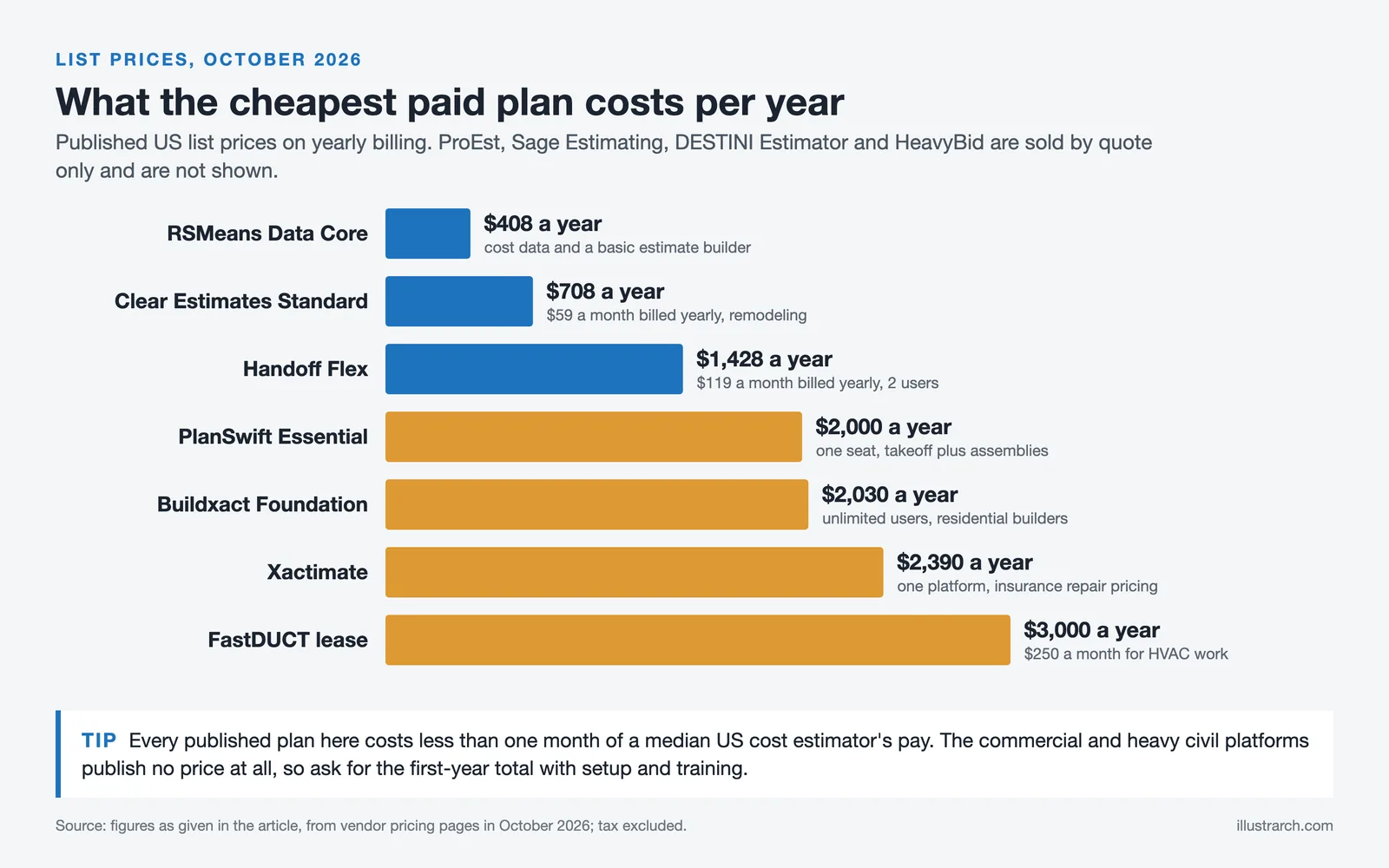Bar chart of yearly entry prices, from RSMeans Data Core at $408 to a FastDUCT lease at $3,000