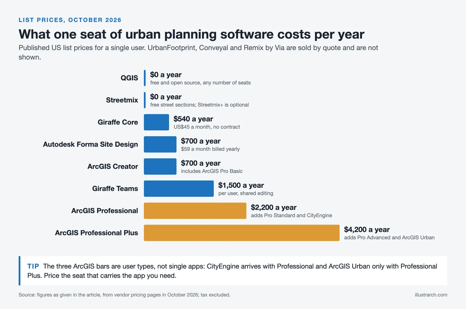 Bar chart of yearly prices per seat, from free QGIS and Streetmix to ArcGIS Professional Plus at $4,200