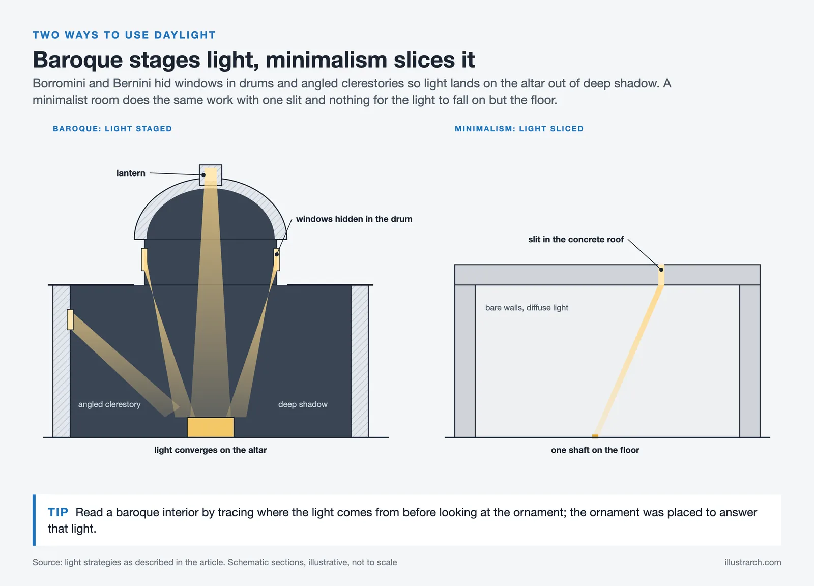 Schematic sections: baroque church light from hidden drum windows onto the altar, minimalist slit light onto a bare floor
