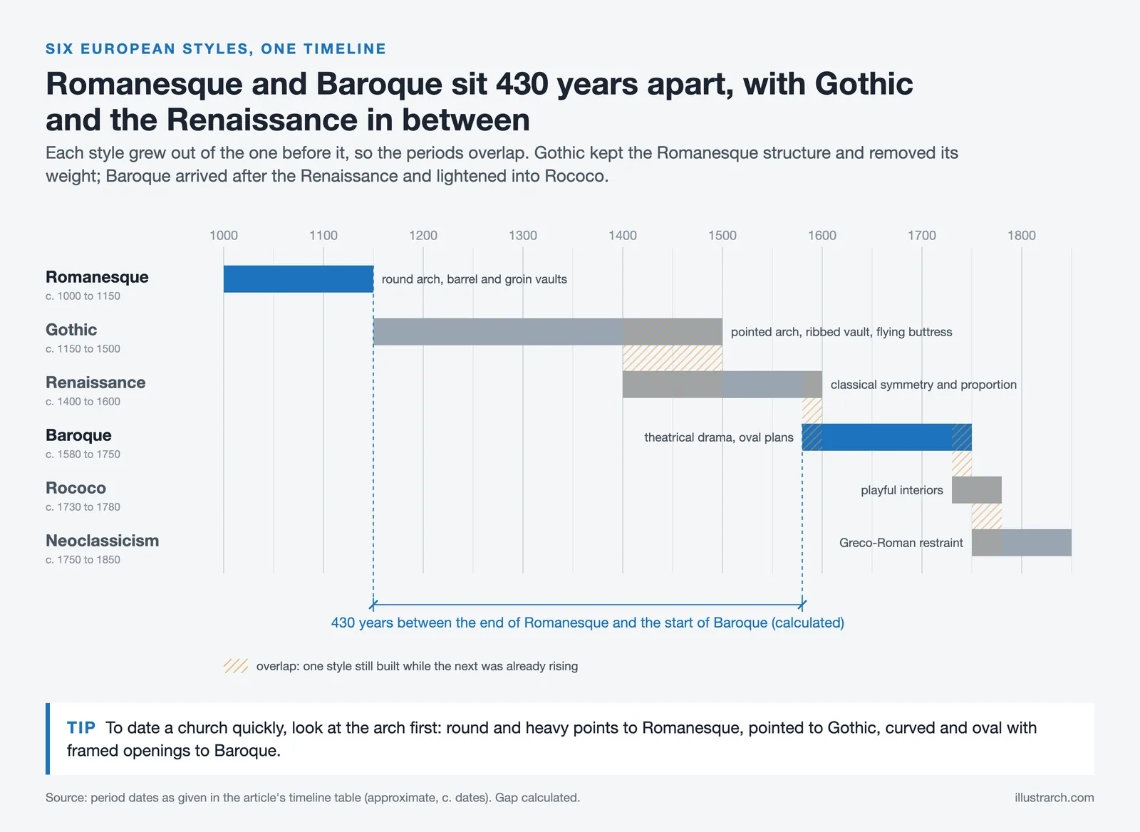 Timeline from 1000 to 1850 showing Romanesque, Gothic, Renaissance, Baroque, Rococo and Neoclassicism with their overlaps