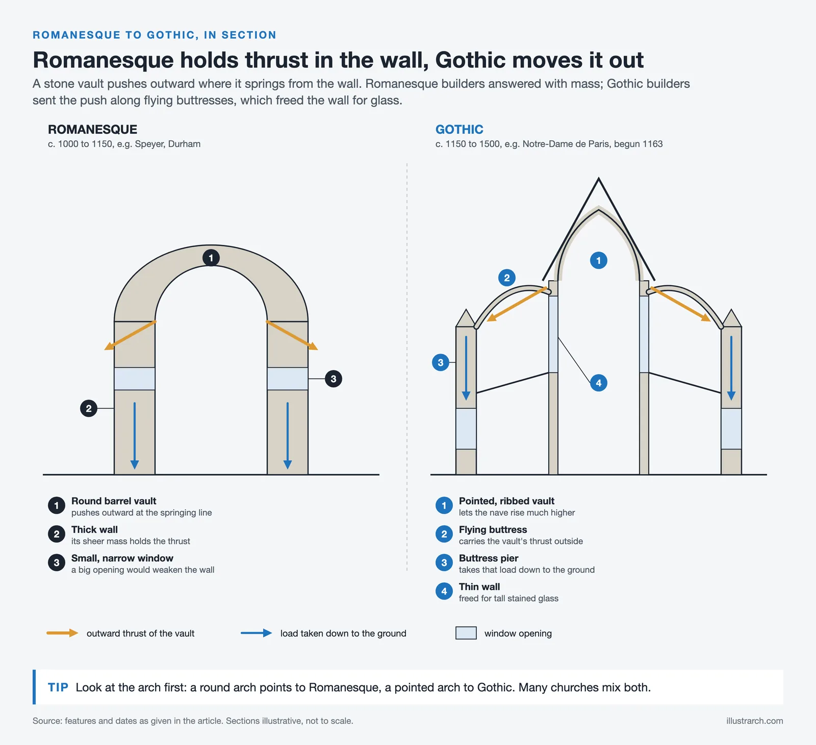 Romanesque and Gothic nave sections: thick walls hold a round vault's thrust, flying buttresses carry a pointed vault's