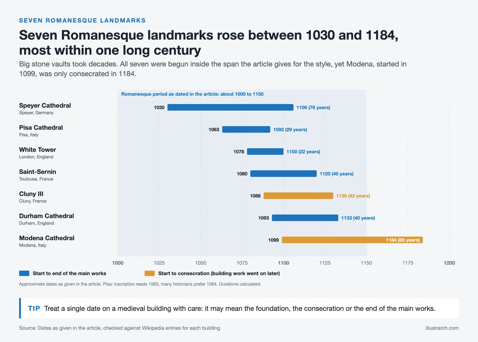 Timeline of seven Romanesque landmarks from Speyer, begun 1030, to Modena, consecrated 1184, with build spans in years