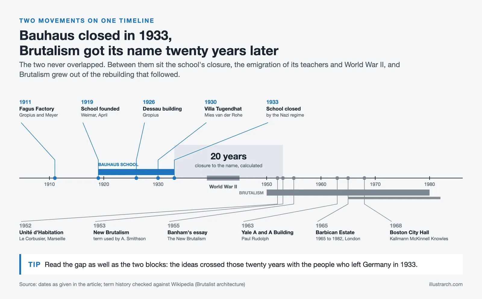 Timeline of Bauhaus events from 1911 to 1933 and Brutalism events from 1952 to 1982, with the 20 year gap between them