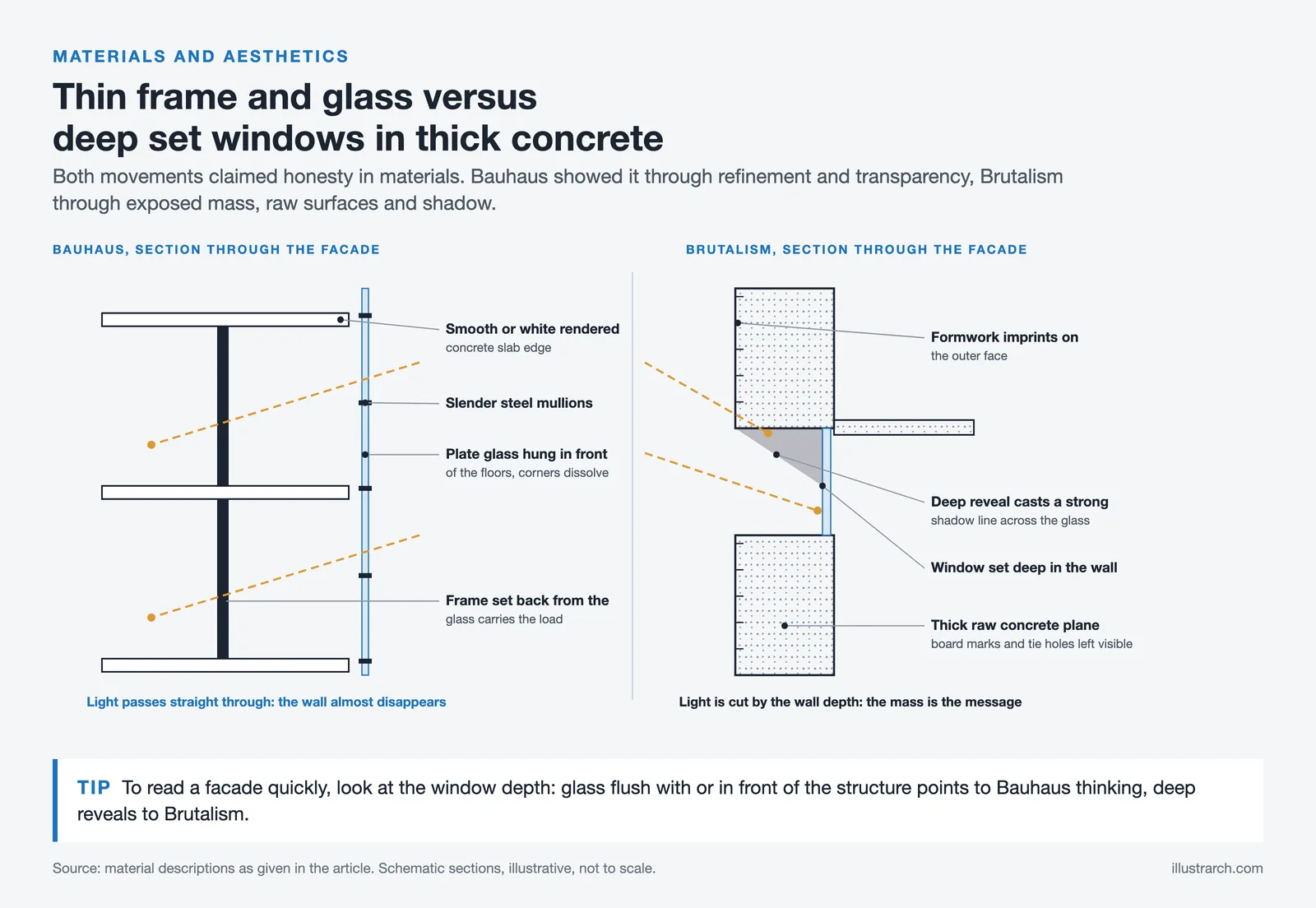 Facade sections: Bauhaus glass curtain in front of a slender frame versus Brutalist deep set window in thick concrete