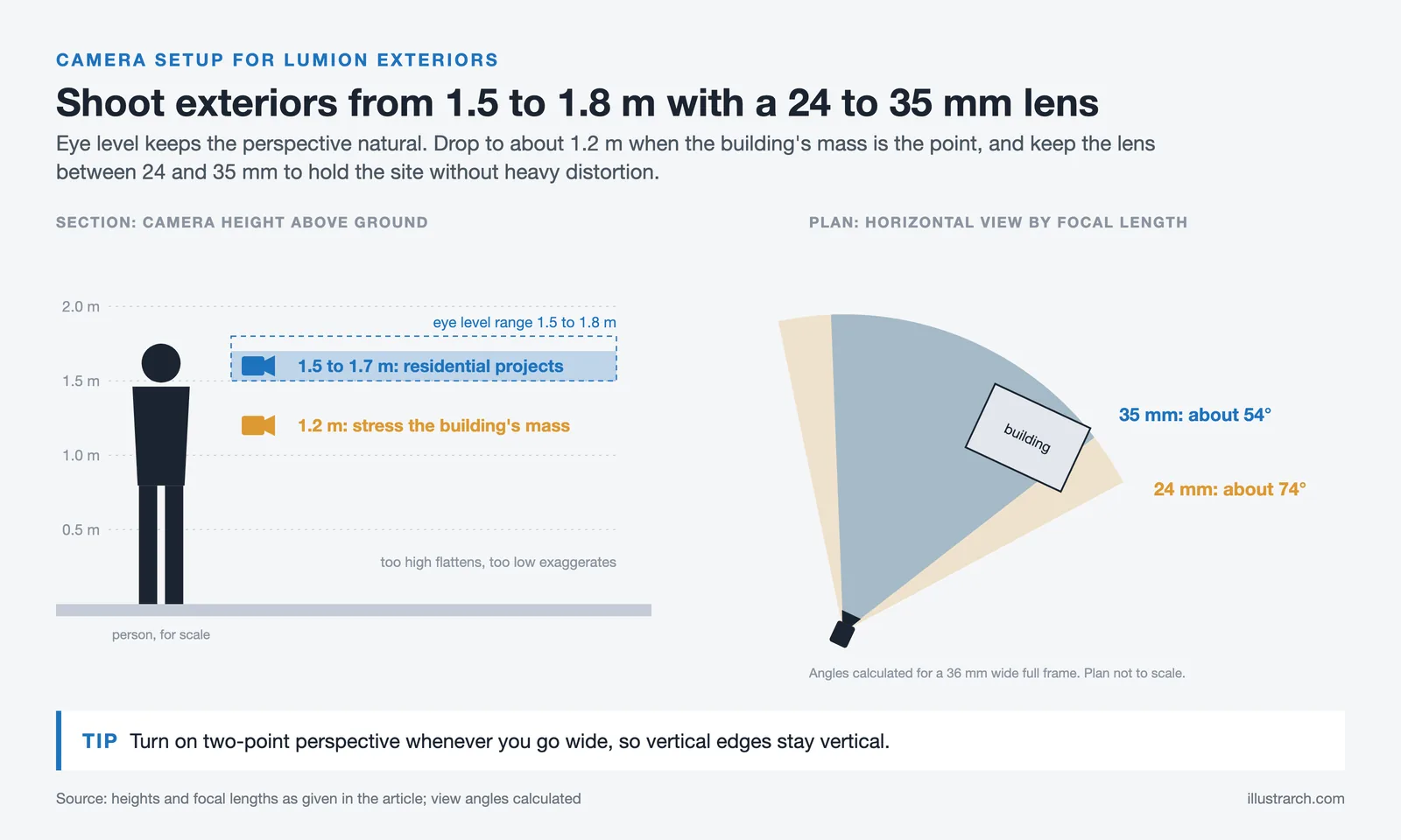Section of Lumion camera heights at 1.2 m and 1.5 to 1.8 m beside a plan of 24 mm and 35 mm view angles