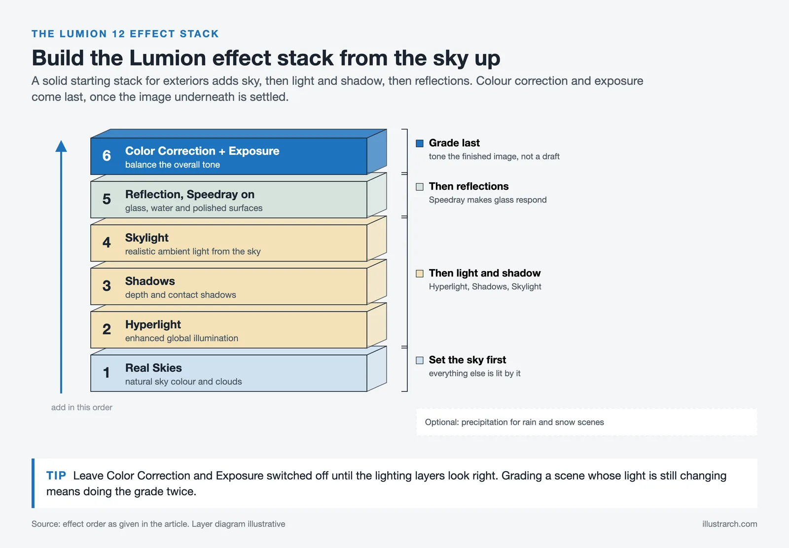 Lumion 12 effect stack from Real Skies up through Hyperlight, Shadows, Skylight and Reflection to colour correction