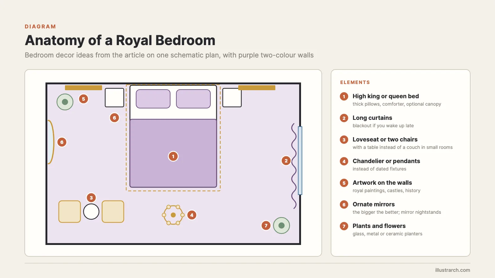 Bedroom decor ideas on a royal bedroom plan: king bed, long curtains, chandelier, art, mirrors and plants