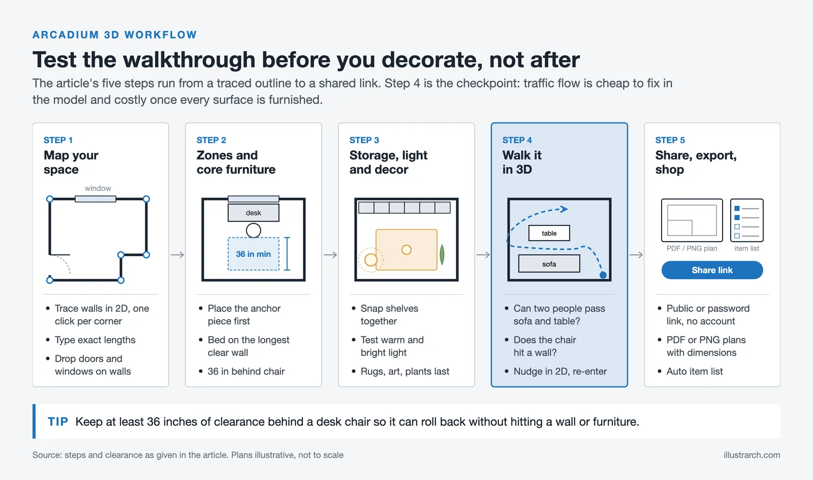 Five step Arcadium 3D workflow from tracing the room to sharing a link, with a 36 inch clearance behind the desk chair