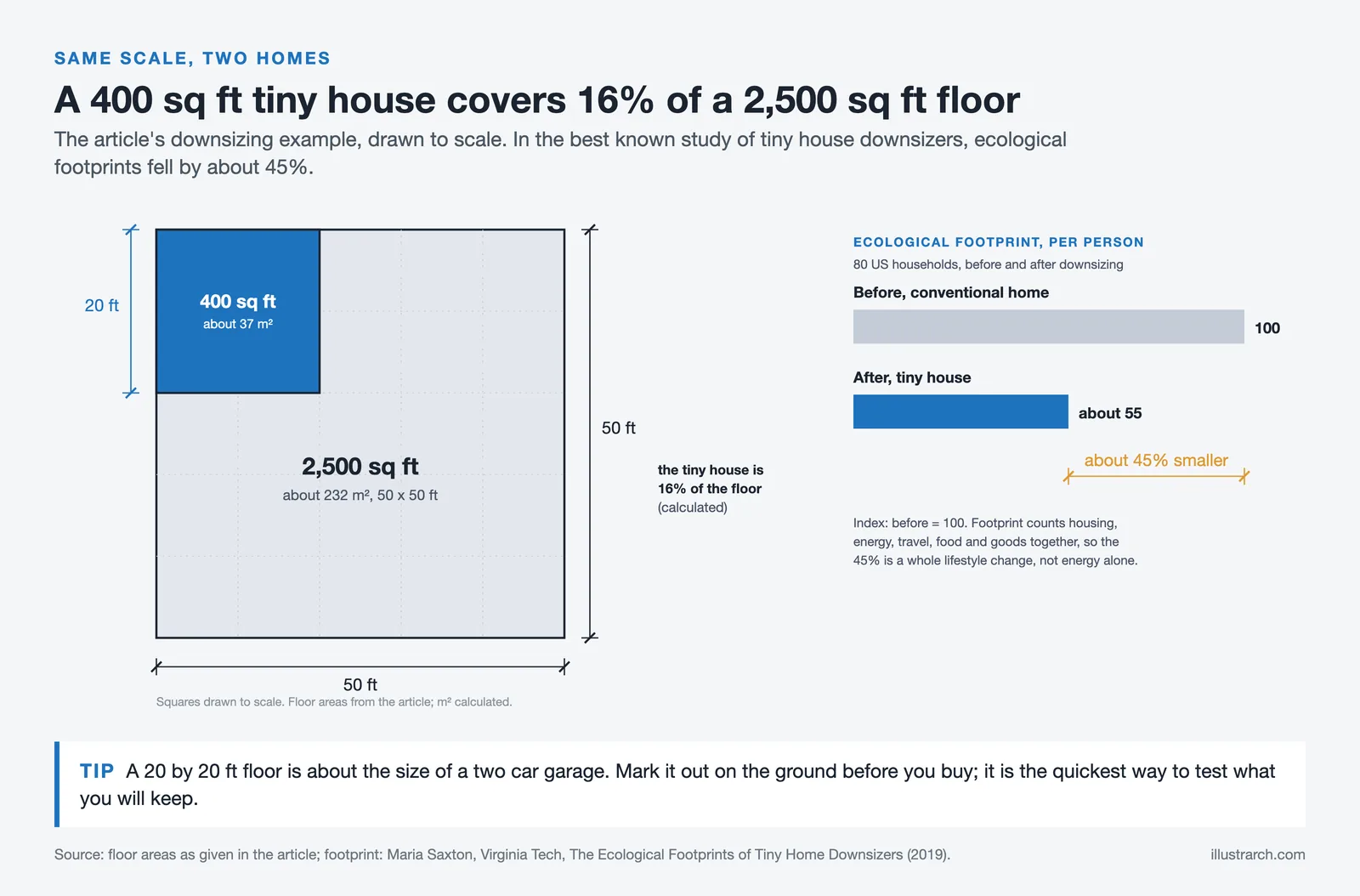 To scale plan of a 400 sq ft tiny house inside a 2,500 sq ft home, with a 45% smaller ecological footprint after downsizing
