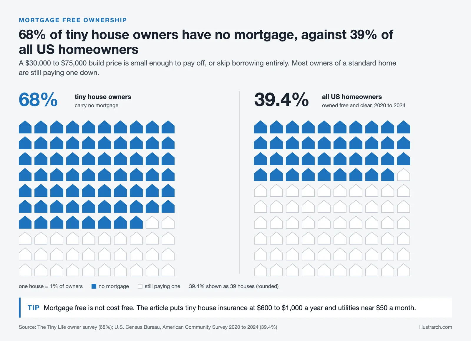 Two grids of 100 houses: 68 tiny house owners have no mortgage, against 39 of every 100 US homeowners