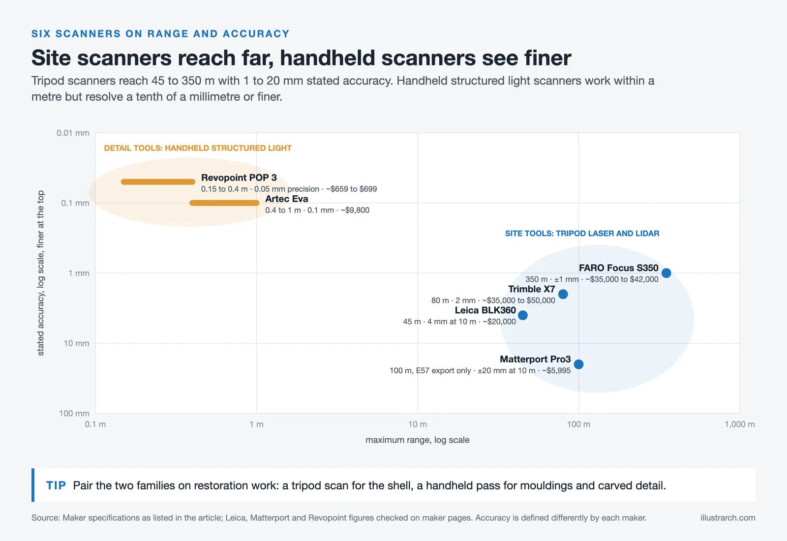 Log scale chart of six 3D scanners by range and accuracy, separating tripod site scanners from handheld detail scanners