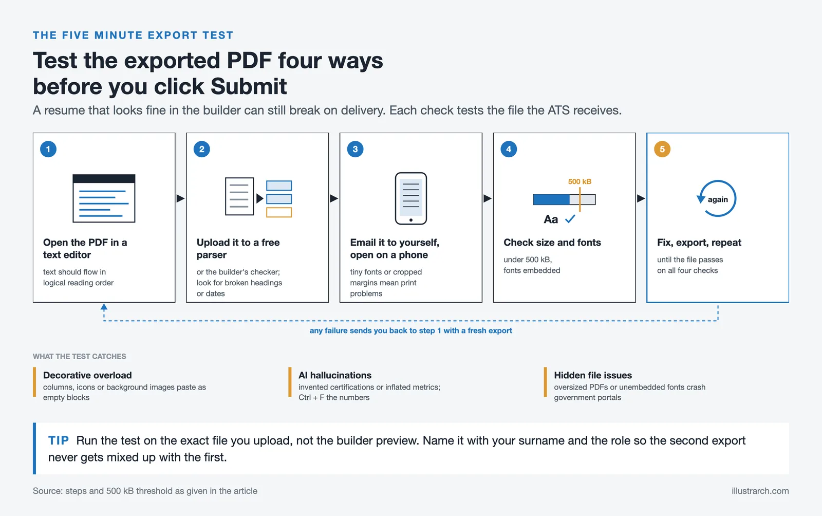 Five step resume PDF test: text editor, parser, phone, size under 500 kB with embedded fonts, then fix and repeat