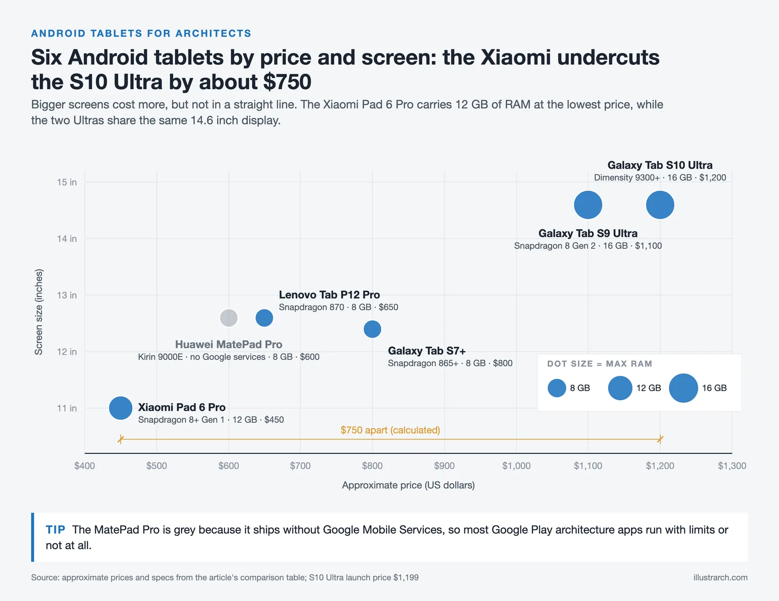 Scatter chart of six Android tablets by approximate price and screen size, dot size showing maximum RAM