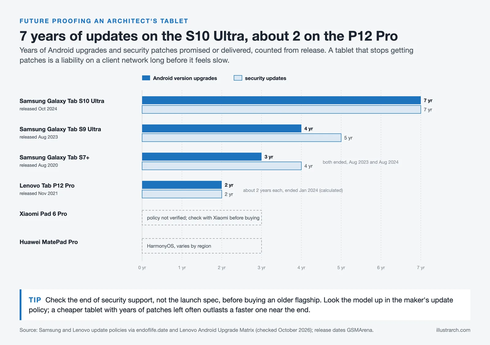 Bar chart of Android upgrade and security update years: Tab S10 Ultra 7 and 7, S9 Ultra 4 and 5, S7+ 3 and 4, P12 Pro about 2
