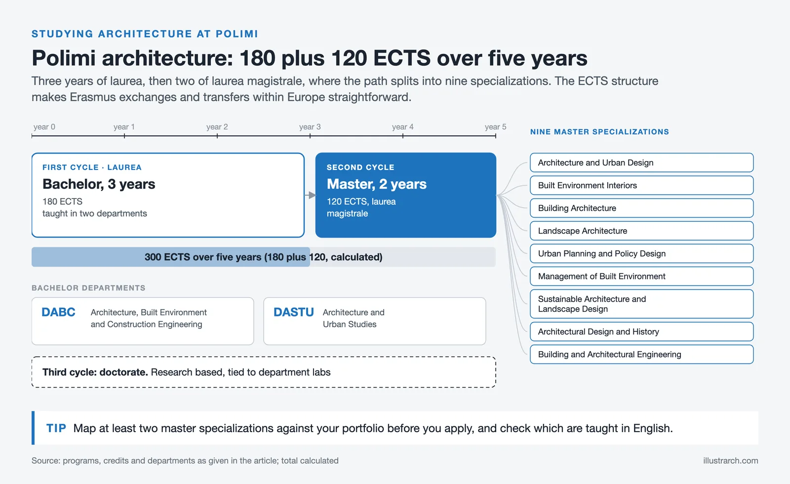 Polimi architecture degree path: 3 year 180 ECTS bachelor, 2 year 120 ECTS master with nine specializations, then doctorate
