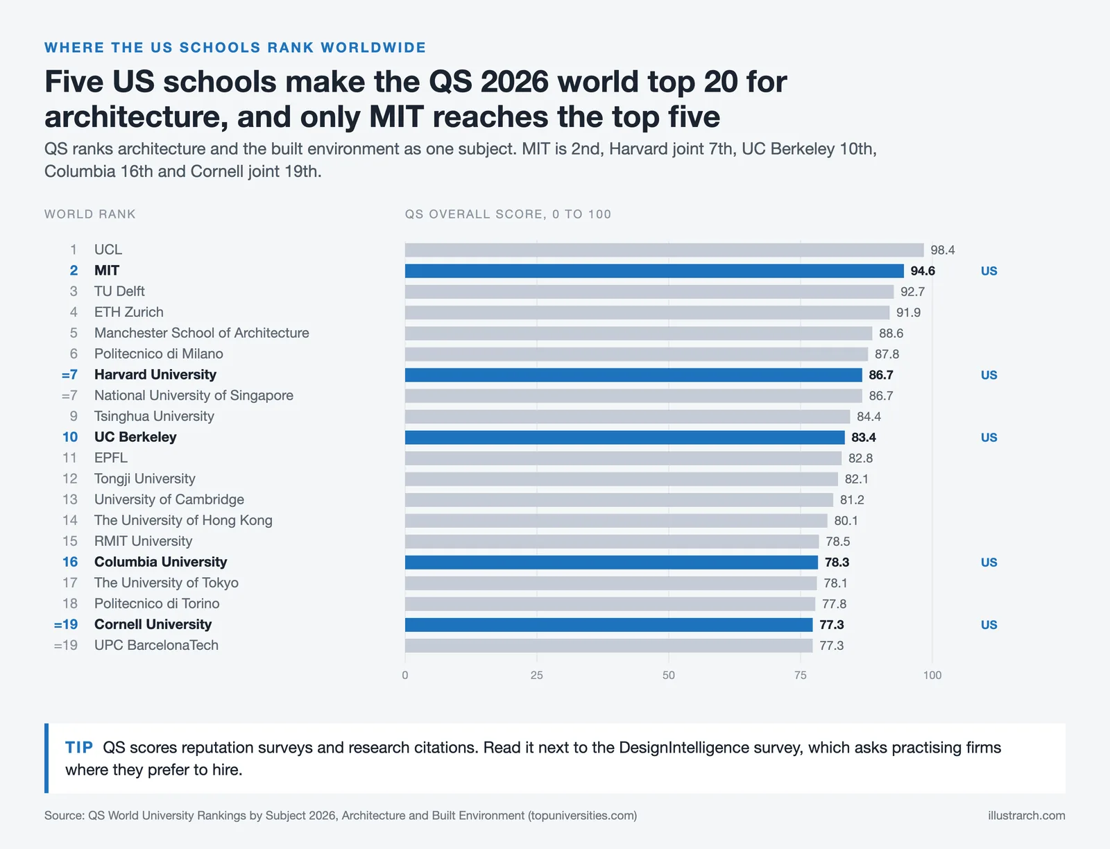 Bar chart of the QS 2026 architecture top 20 with MIT 2nd, Harvard 7th, UC Berkeley 10th, Columbia 16th and Cornell 19th