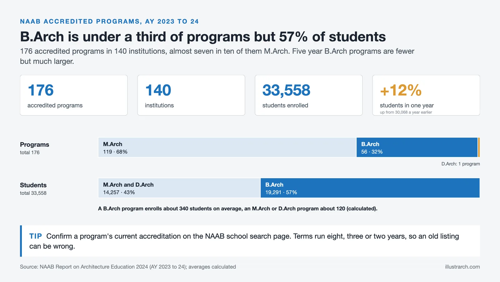 NAAB 2024 figures: 176 programs, 140 institutions, 33,558 students; B.Arch is 32% of programs but 57% of enrollment