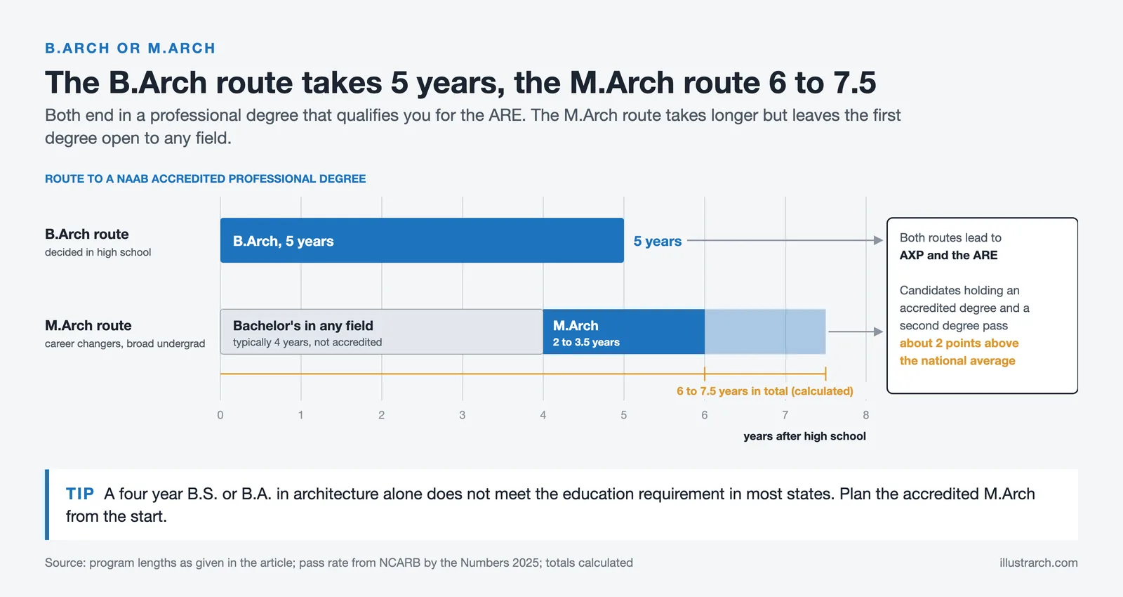 Timeline of two routes to an accredited degree: a 5 year B.Arch, or a 4 year bachelor's plus a 2 to 3.5 year M.Arch